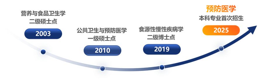 人才培养历程